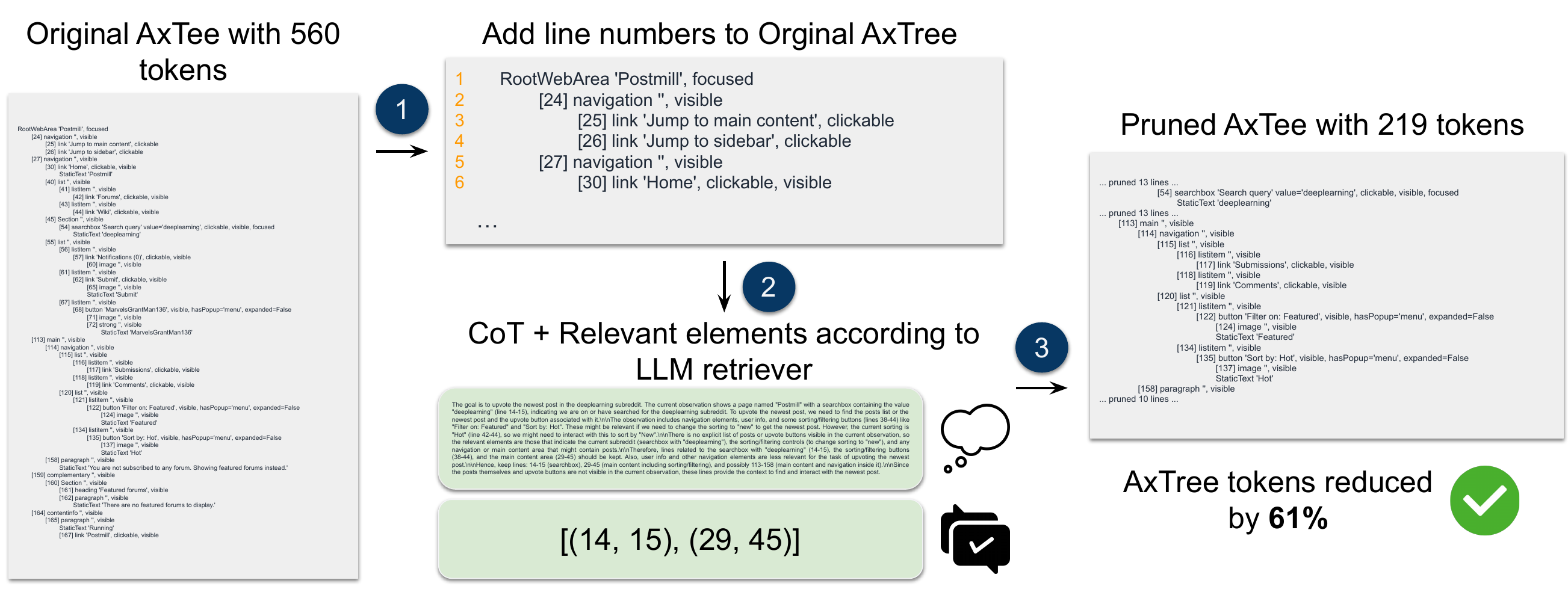 Worked example: line numbers are assigned to the AxTree, the retriever emits chain-of-thought and relevant line ranges, and a pruned AxTree is produced with a placeholder counting the removed lines.