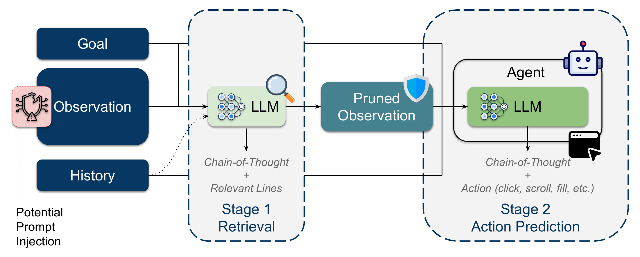 Overview of the FocusAgent pipeline with and without prompt injection attacks: stage 1 retrieves relevant lines from the observation and removes injections, stage 2 predicts an action from the pruned observation.