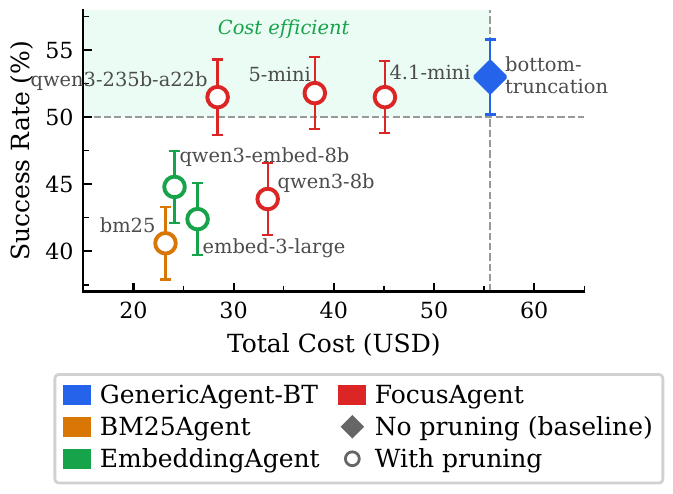 Scatter plot of success rate against total experiment cost in USD: FocusAgent variants reach baseline success rate at lower cost than bottom truncation.