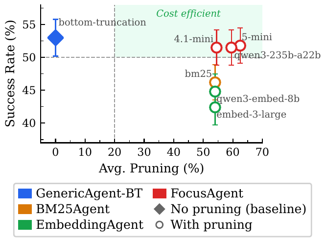 Scatter plot of success rate against average AxTree pruning: FocusAgent variants sit in the cost-efficient region at 55-63% pruning and above 50% success rate, while BM25 and embedding agents fall below.